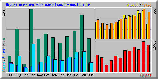 Usage summary for namadsanat-sepahan.ir